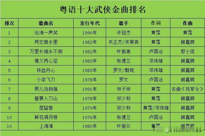 我认为的香港粤语流行音乐十大武侠金曲排名为
沧海一声笑、两忘烟水里、万里长城永不