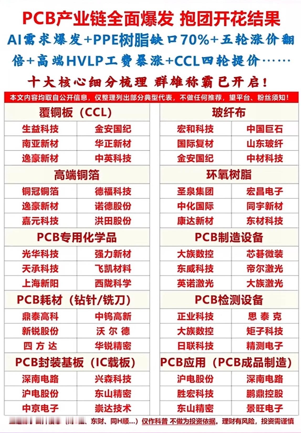 PCB产业链全面爆发，把握机会！PCB产业链最近简直是全面开挂！人工智能算力浪潮