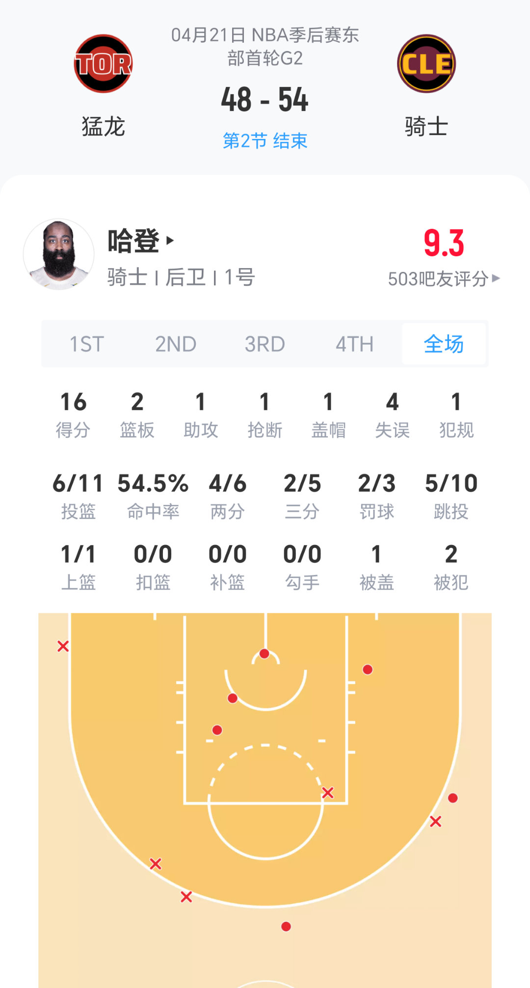 上半场结束，骑士领先6分！哈登半场拿到16分！感觉如何？猛龙vs骑士nba季后赛