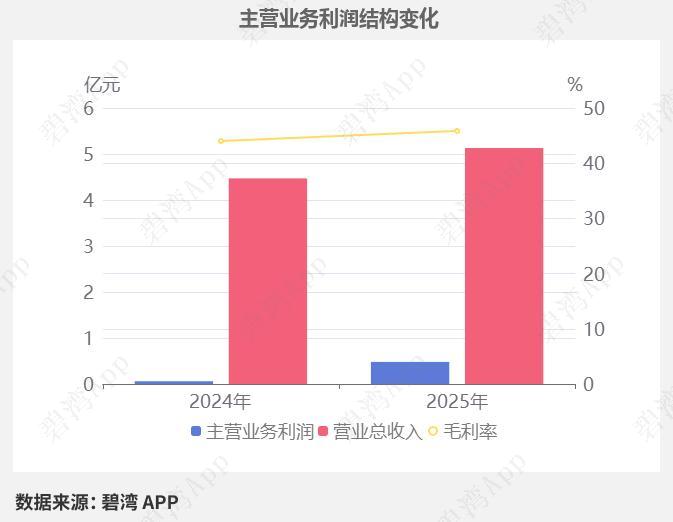 激光设备龙头爆发！净利大增267%，半导体+算力PCB双双突破
 
核心事件
 