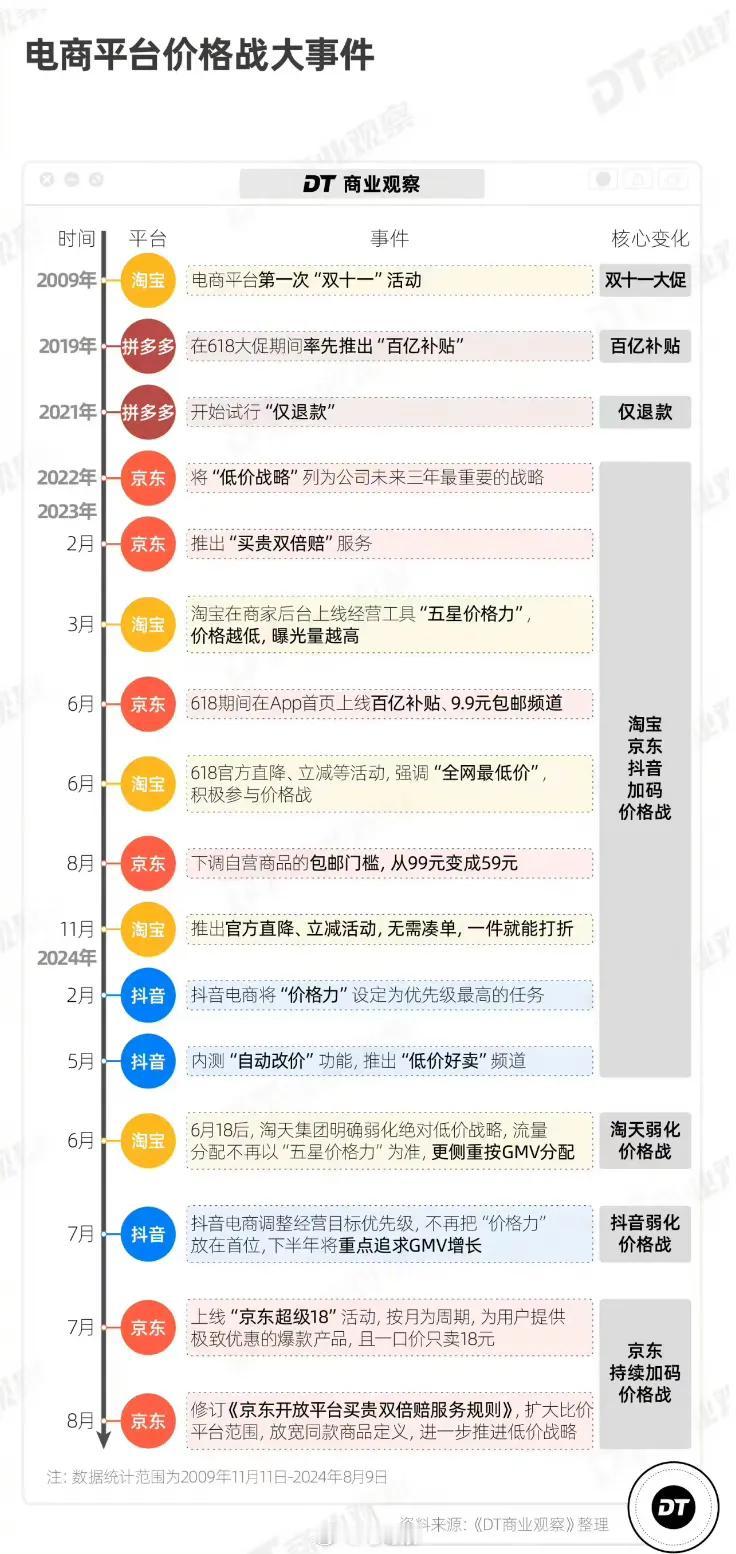 电商平台历年价格战一览！