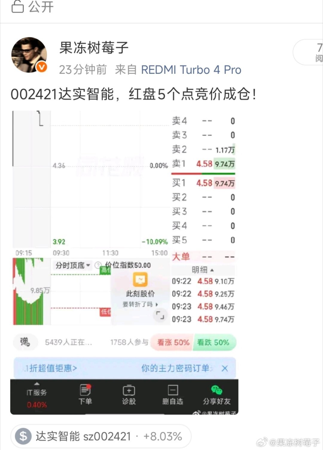 早盘竞价信号明确，果断介入达实智能，红盘5个点精准建仓，开盘后强势拉升，目前浮盈