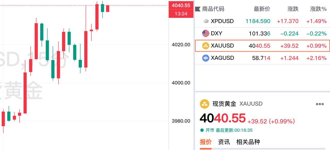 今晚随着美国经济数据的利多，
外盘金价止跌回升，小幅走强。

现货黄金报价404