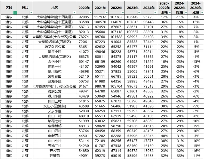 北蔡板块近几年成交价汇总!