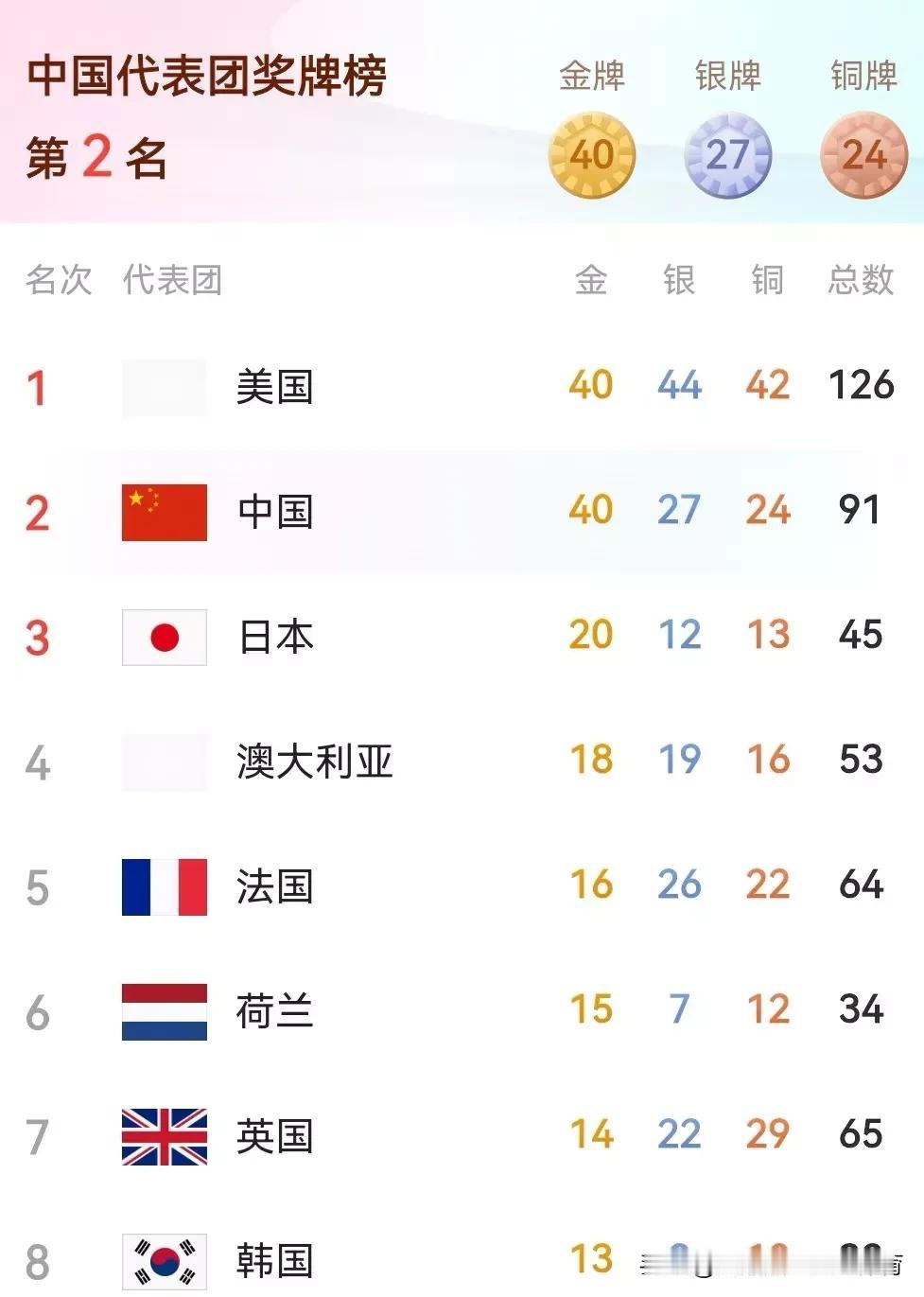 巴黎奥运会！中国队，中国香港队，中国台北队，最终奖牌数量统计[玫瑰]

1，中国