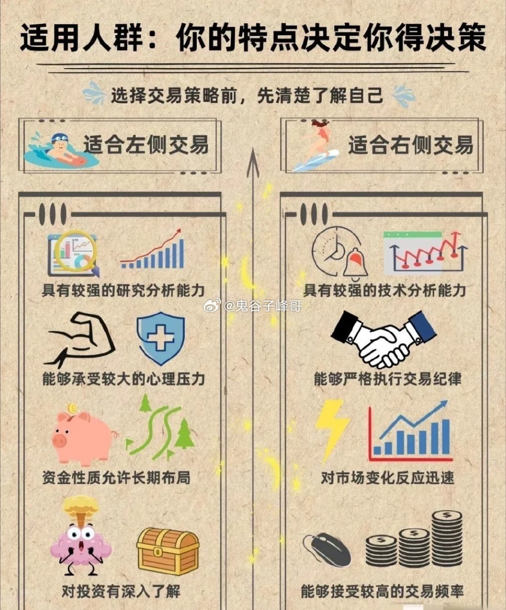 左侧交易和右侧交易，核心差异在于预测与确认。左侧交易是逆势而为，在价格下跌未到底