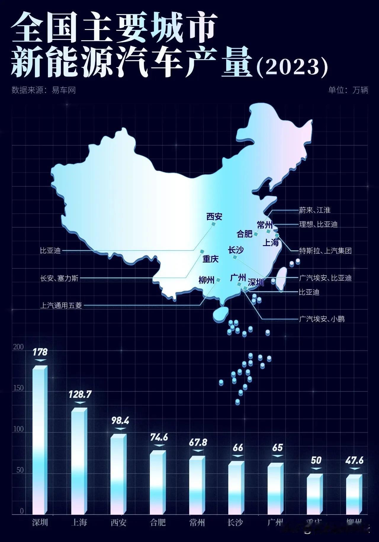 全国主要城市新能源汽车产量，合肥排在第四。
这今年全国一下就进入了疯狂造新能源汽