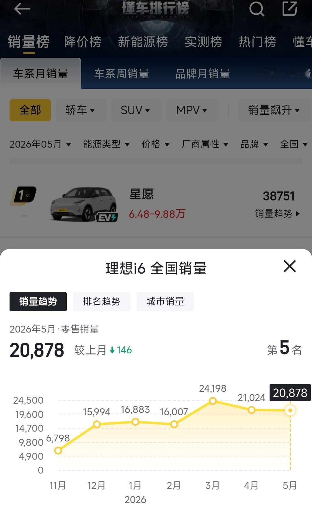 没有雷军流量加持，理想i6照样月月破两万

没有小米汽车的流量，没有雷军个人IP