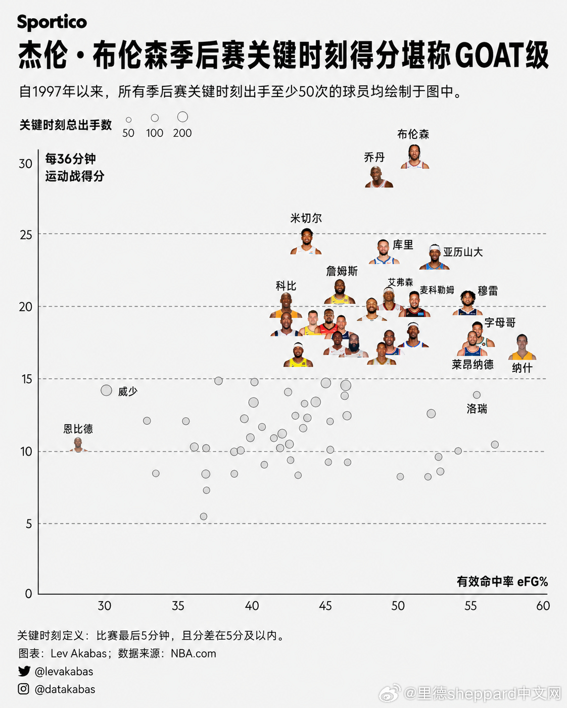 布伦森季后赛关键时刻得分比97以后的乔丹还强NBA