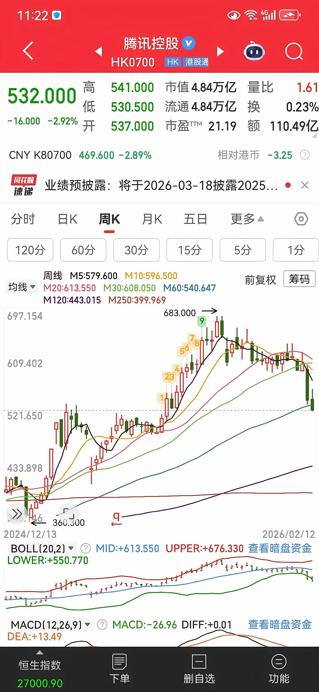 今天恒科跌得有点狠，打开K线图一看，企鹅的走势扎眼得很。
 
上周就盯着它的60
