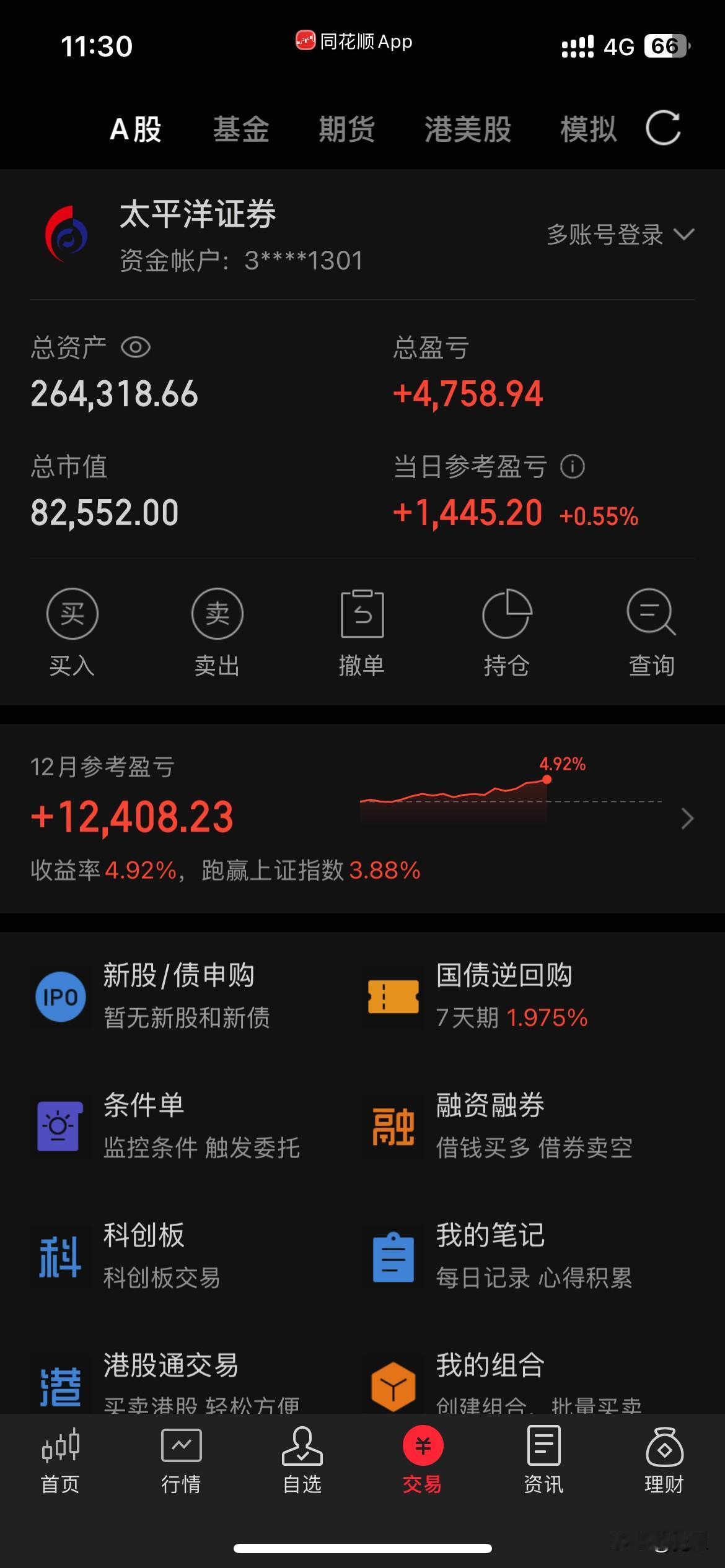 上午大盘先抑后扬，个股涨多跌少，但成交量萎缩明显，下午不放量大盘有可能会下坠。商