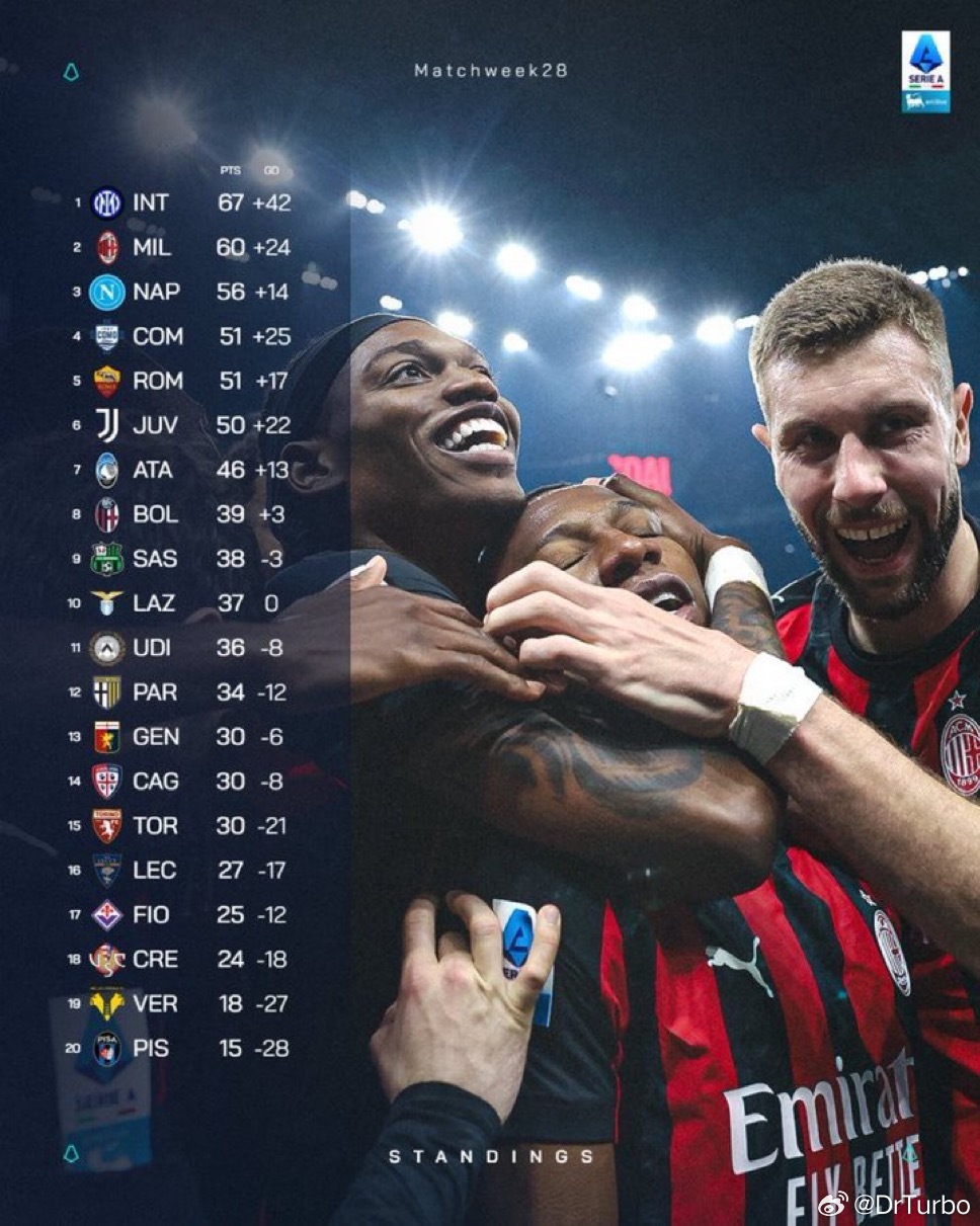 28轮过后 意甲积分榜如下ac米兰1比0国际米兰我的主队我的城热点现场 国米7分