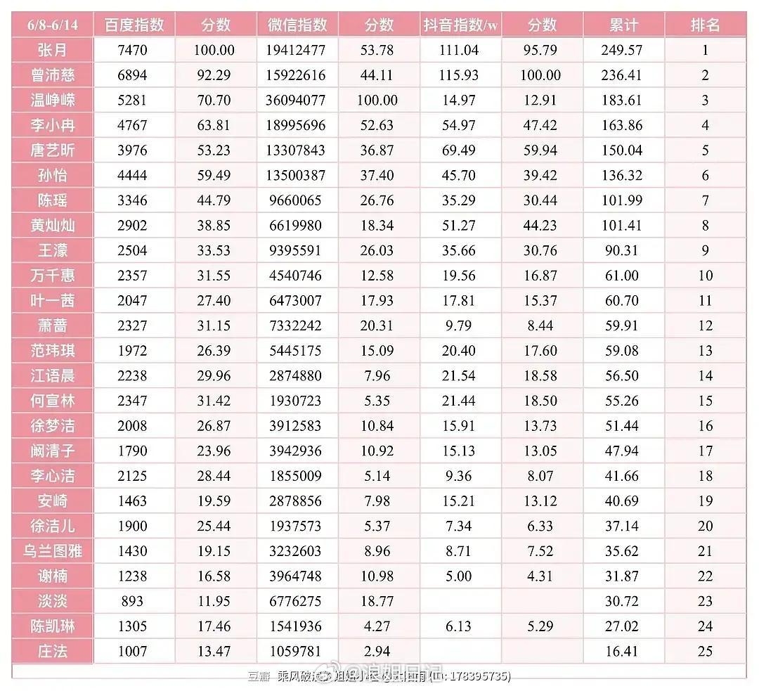 6/8-6/14指数排行榜top1top2top3浪姐日记浪姐乘风2026