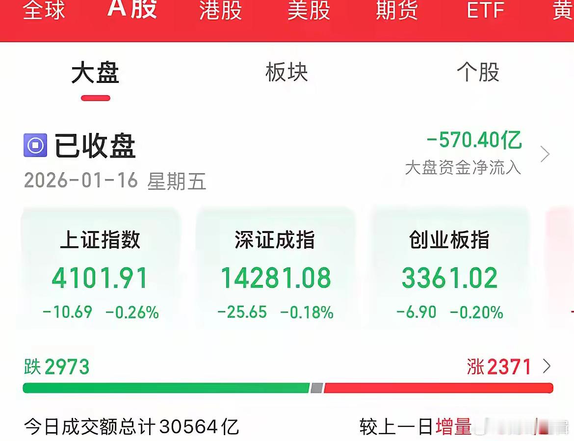 成交额重回3万亿，沪指险守4100点，半导体设备大涨超4%，存储芯片、光刻机大涨