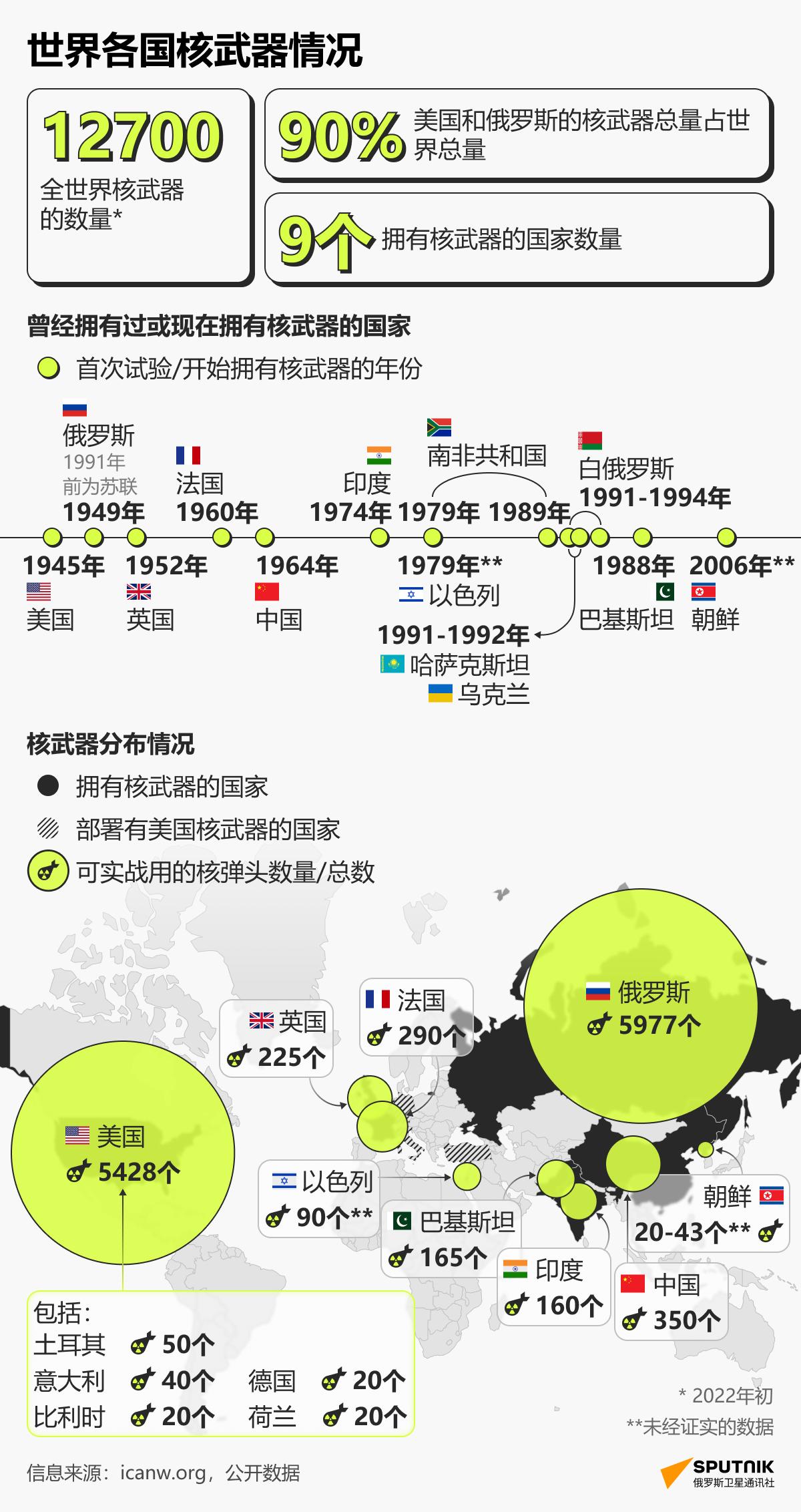 世界各国核武器详细分布情况