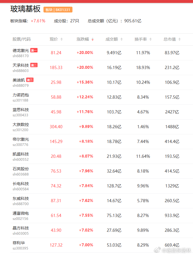 a股玻璃基板 英特尔、三星、台积电、苹果、博通、AMD等纷纷布局玻璃基板方案，近
