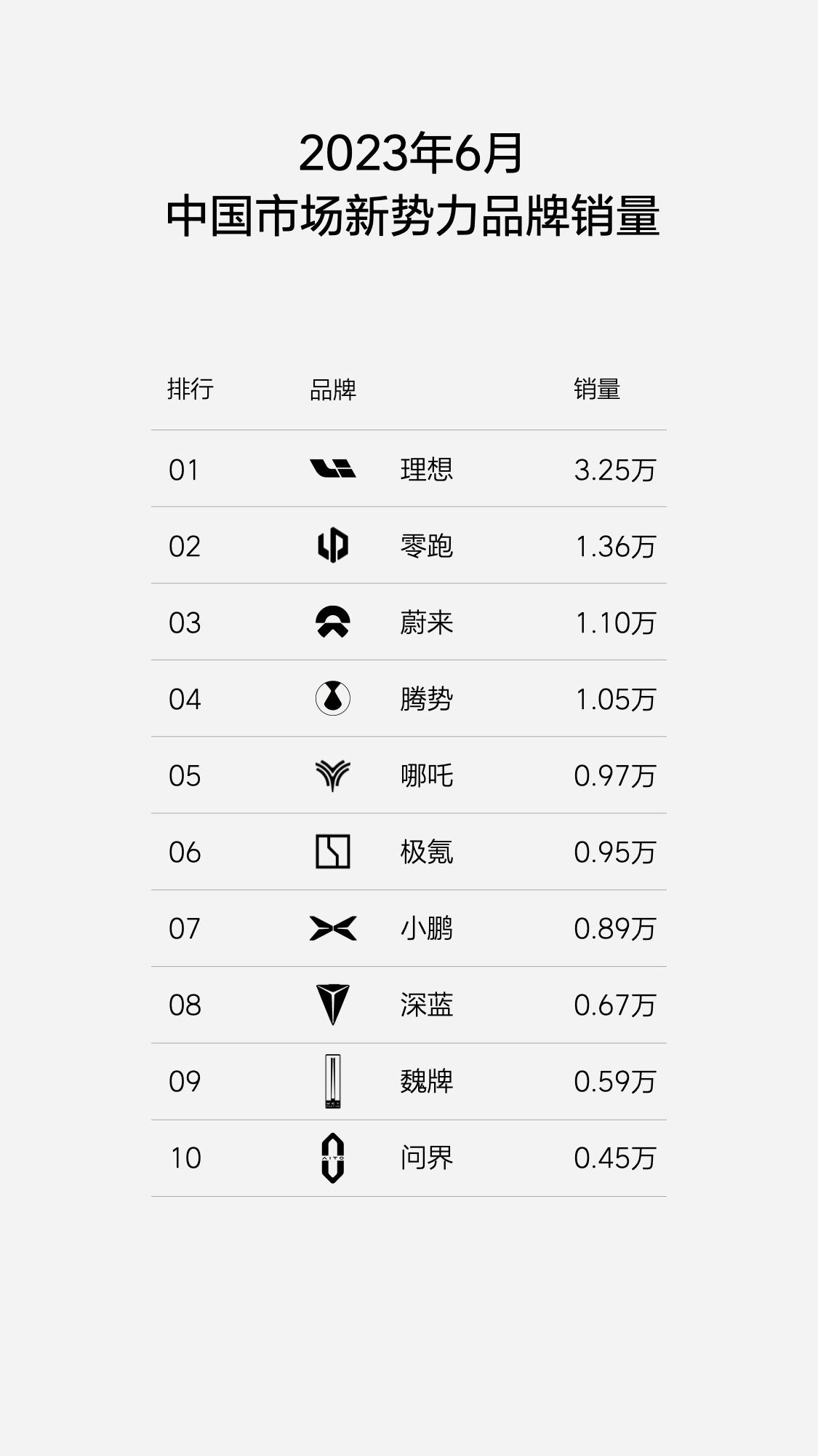 作为国内市场新势力品牌中销量最能打的一个，理想汽车可能是很多人在购车时会考虑的对