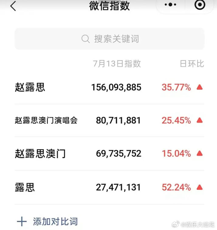 赵露思的演唱会数据又又又爆了看看数据，赵露思澳门演唱会算大爆了吗？微指又又又破亿