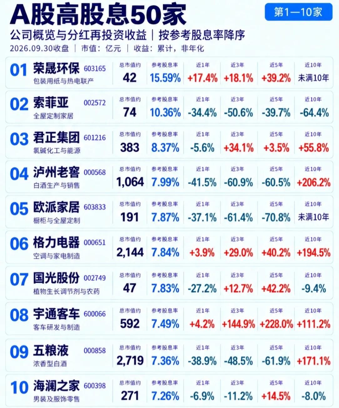 【A股高股息50强出炉！最高股息率超15%】

截至2026.09.30收盘，A