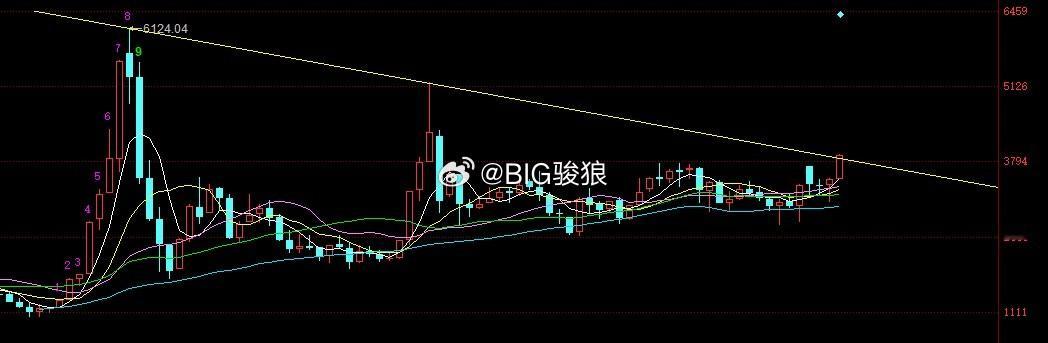 有效突破3880的意义非凡如图是2007年~2015年~2025年高点的技术性连