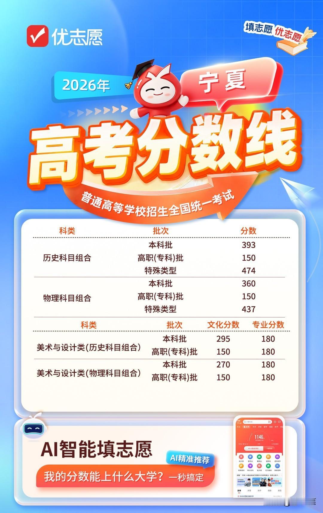宁夏2026高考分数线公布，文理本科线差距超30分！
历史类本科393分，特殊类