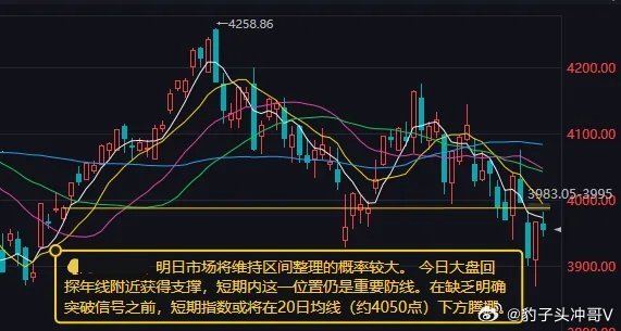 明日市场将维持区间整理的概率较大 在缺乏明确突破信号之前 短期指数或将在20日均