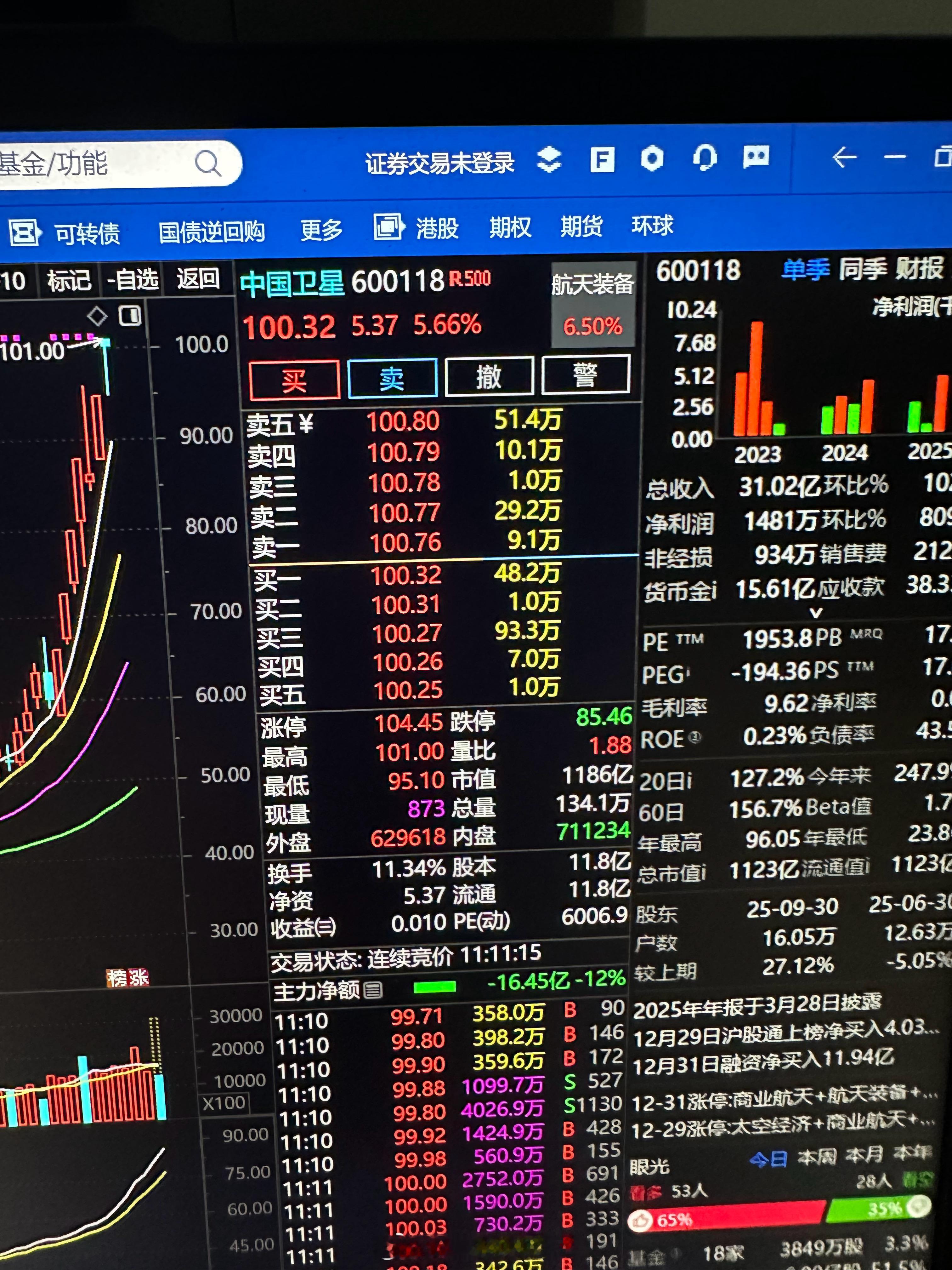 $中国卫通 sh601698$ 涨停了$中国卫星 sh600118$ 跟进脚步2