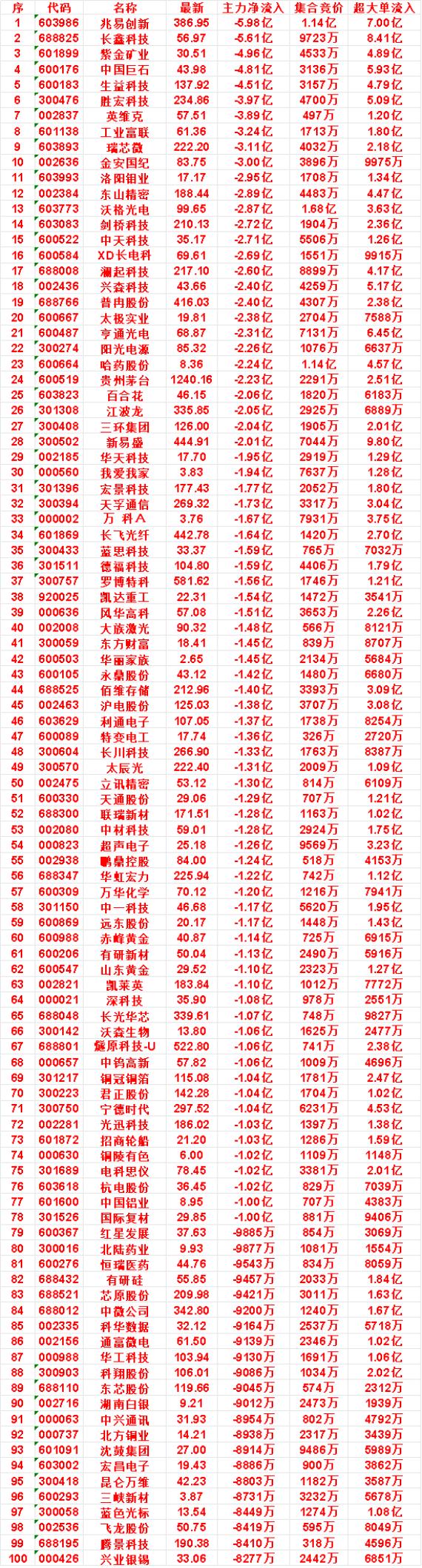 9月24日开盘45分钟，主力卖出的名单！

罗博特科：最新 581.62，净流出