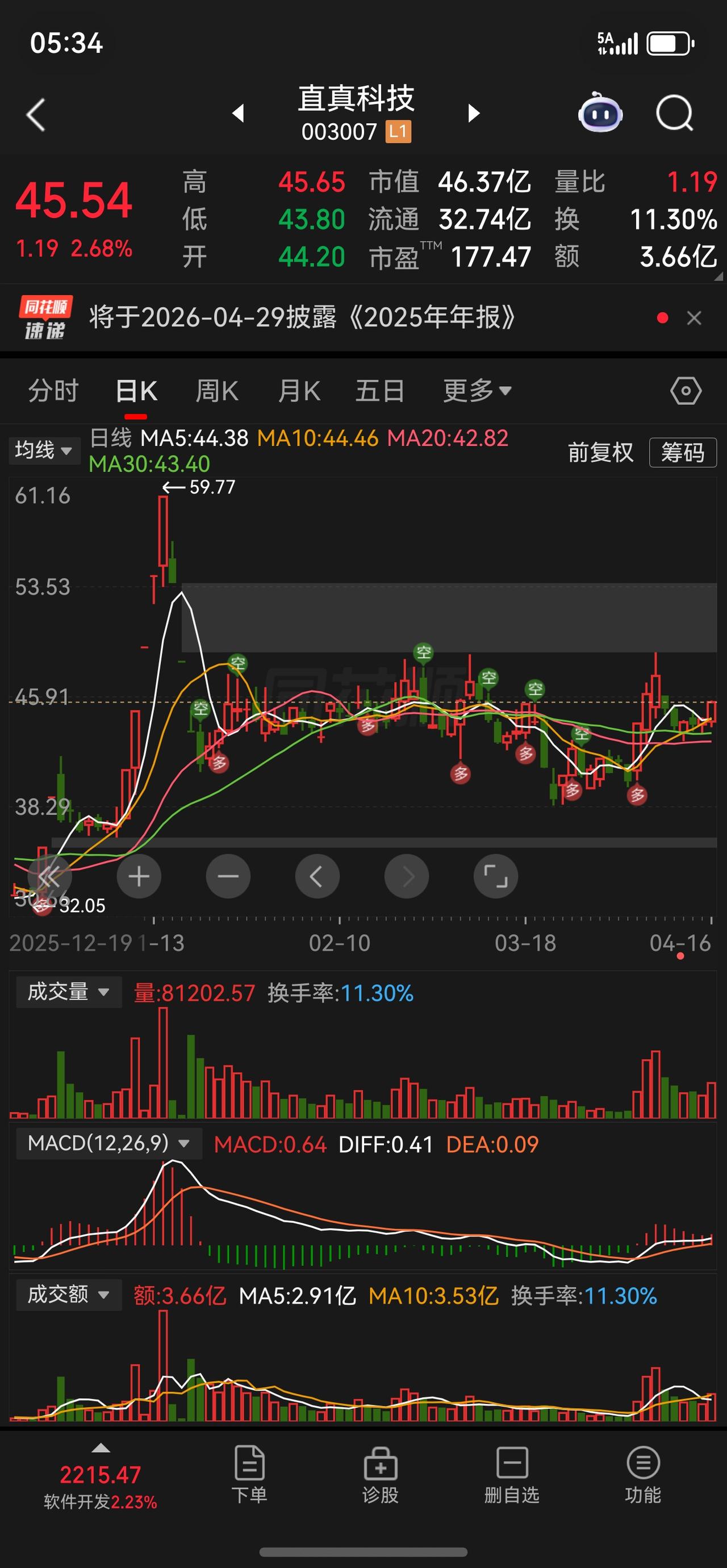 有时候真的是心急吃不了热豆腐，这个票比拼的就是耐性，但从这两天的趋势上看，接下来