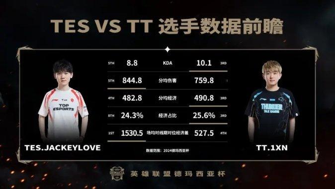 TES vs TT数据前瞻：TES场均对线期经济差排名第一!!英雄联盟赛事数据官