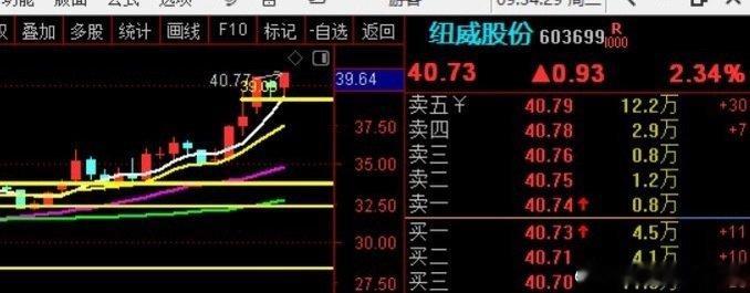 纽威股份，新高！！！继续赚钱！！！ ​​​股票[超话] ​​​