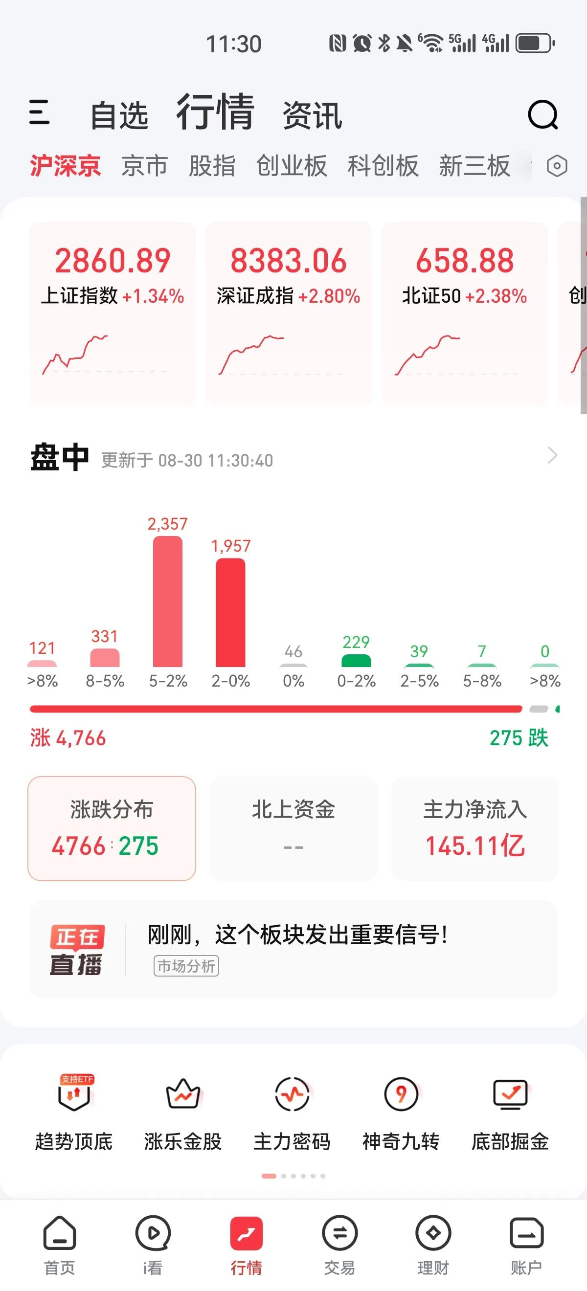 放量大涨！尽管今天银行板块继续回调，但是指数没有继续创下新低，反而大涨，截至中午