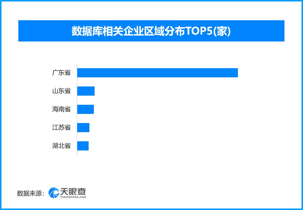 国内数据库市场三年破970亿，现存数据库相关企业超8.3万家
《数据库发展研究报