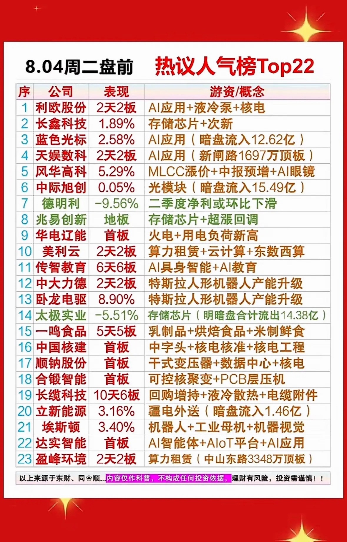 8.04盘前人气Top22出炉！AI与核电双星闪耀，谁是你心中的明日之星？8.0