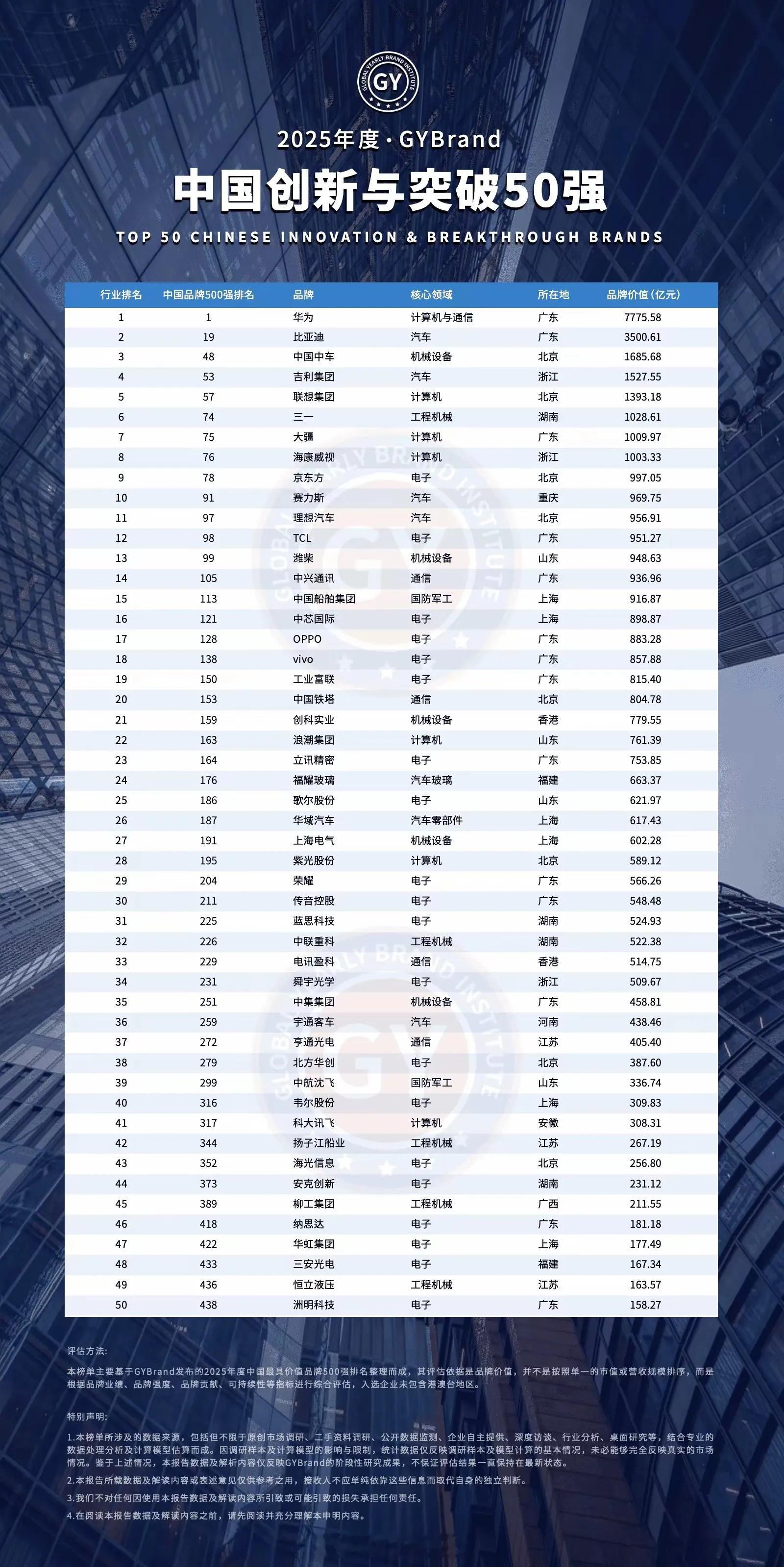 中国创新与突破50强榜单，华为第一、比亚迪第二，小米竟然未上榜，3nm芯片还算不