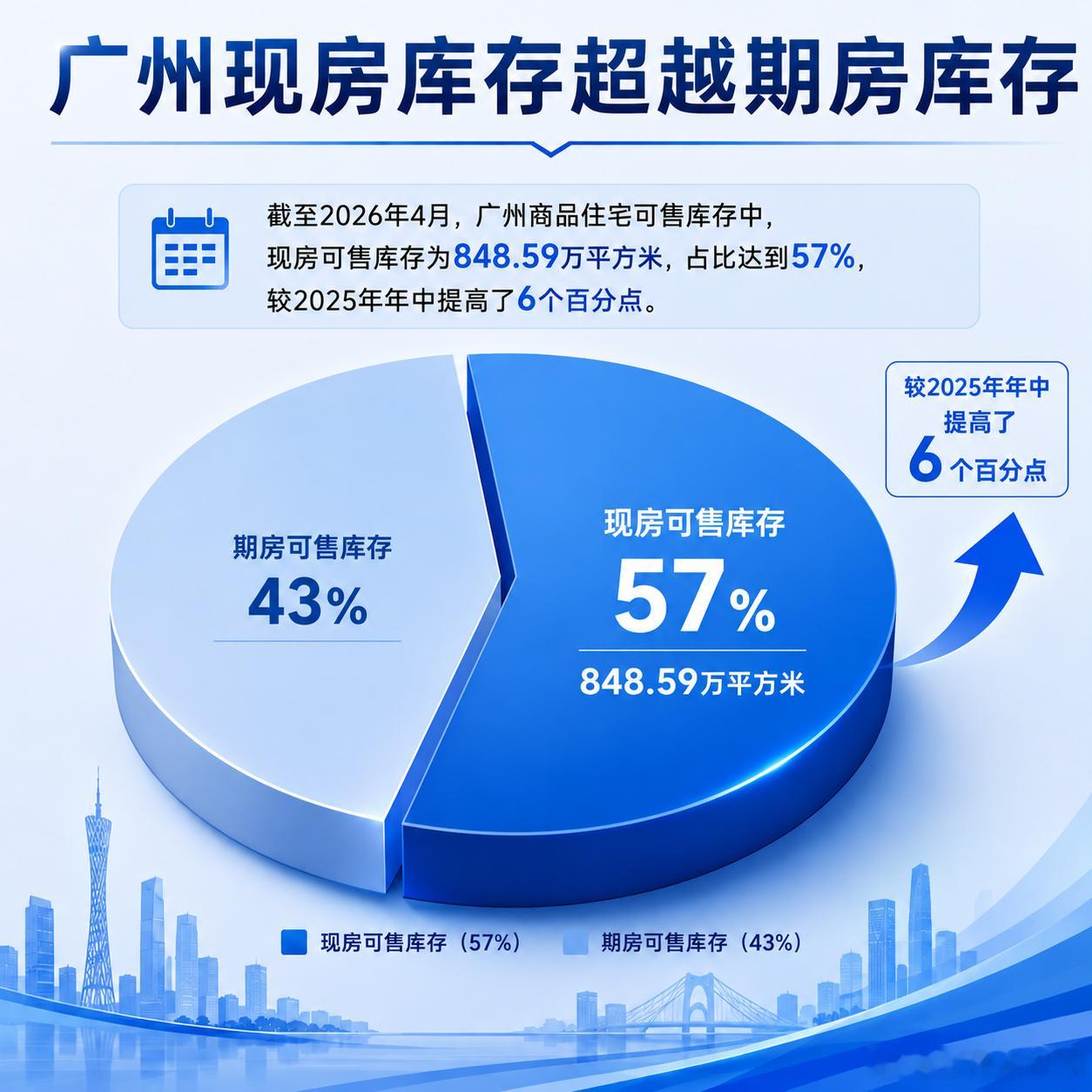 现房比期房多了，以后大家买的都是现房了，真的就是好事吗？不尽然！跟是否现房比，大