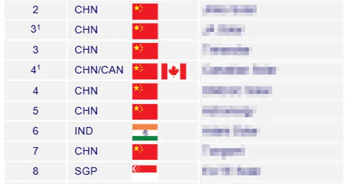 隆基绿能荣登Wood Mackenzie全球组件制造商榜首，获评“A级”最高评级