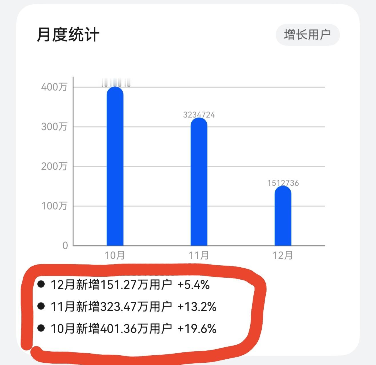 鸿蒙月度装机情况，越来越好了～预测12月成绩会创新高！大家都升级了吗？ 我的鸿蒙