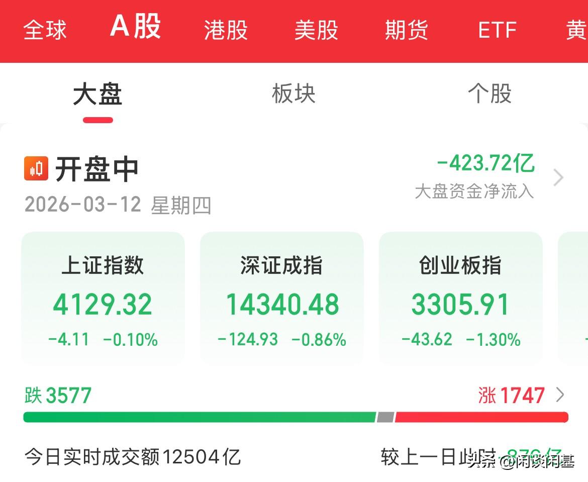 煤炭大涨4%，能源大涨2%，轮动继续，赚指数不赚钱的一天，上证涨幅0.14%，创