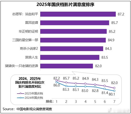 转载中国电影报文章:2025年国庆档影片多元化竞逐，《志愿军3》《震耳欲聋》等获