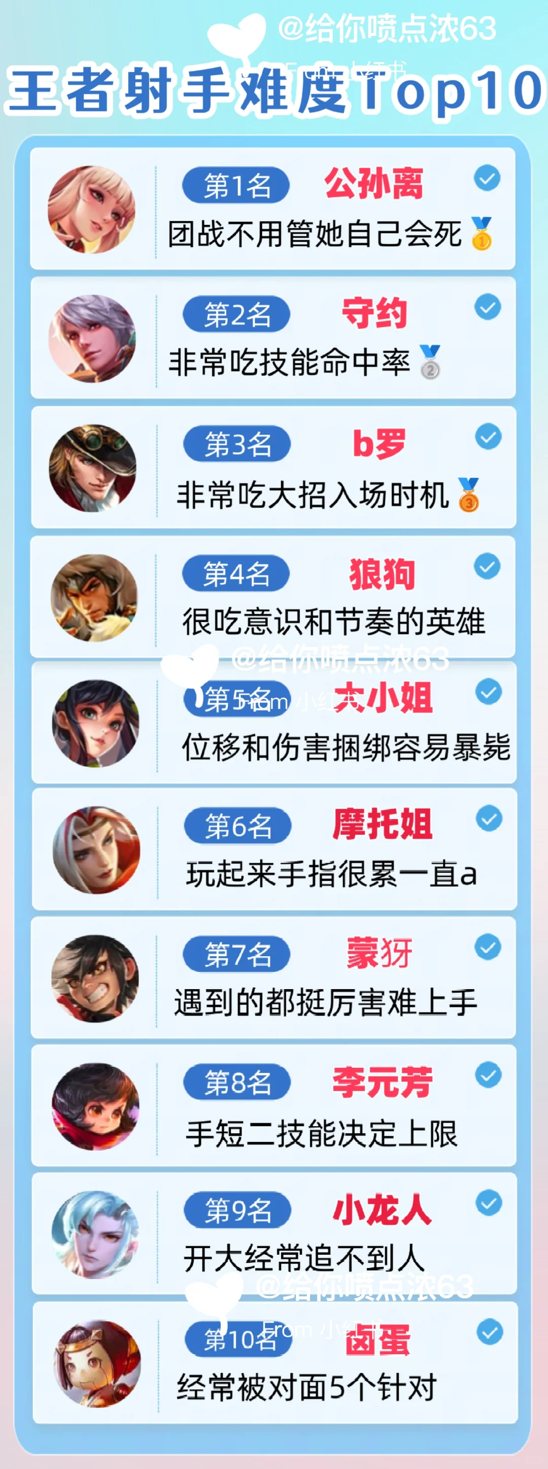 王者荣耀，射手难度排行榜！你最喜欢玩哪个？