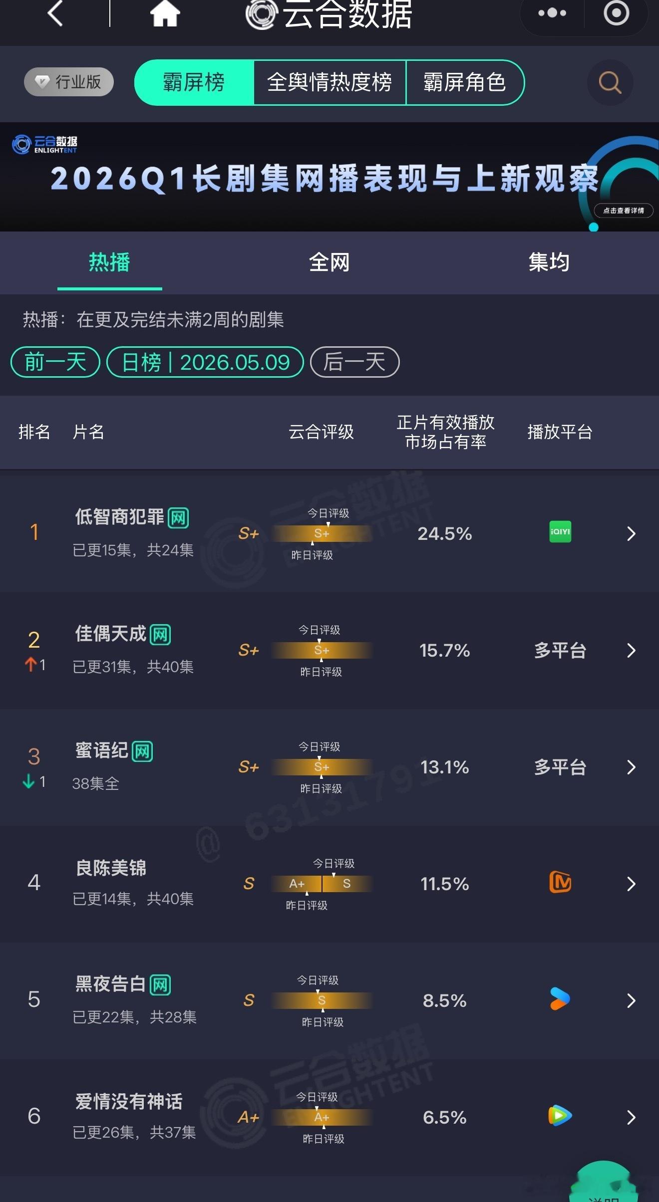 佳偶天成恢复双更后，云合上升占比15.7，年榜又又连升两位！任嘉伦号召力就是强?