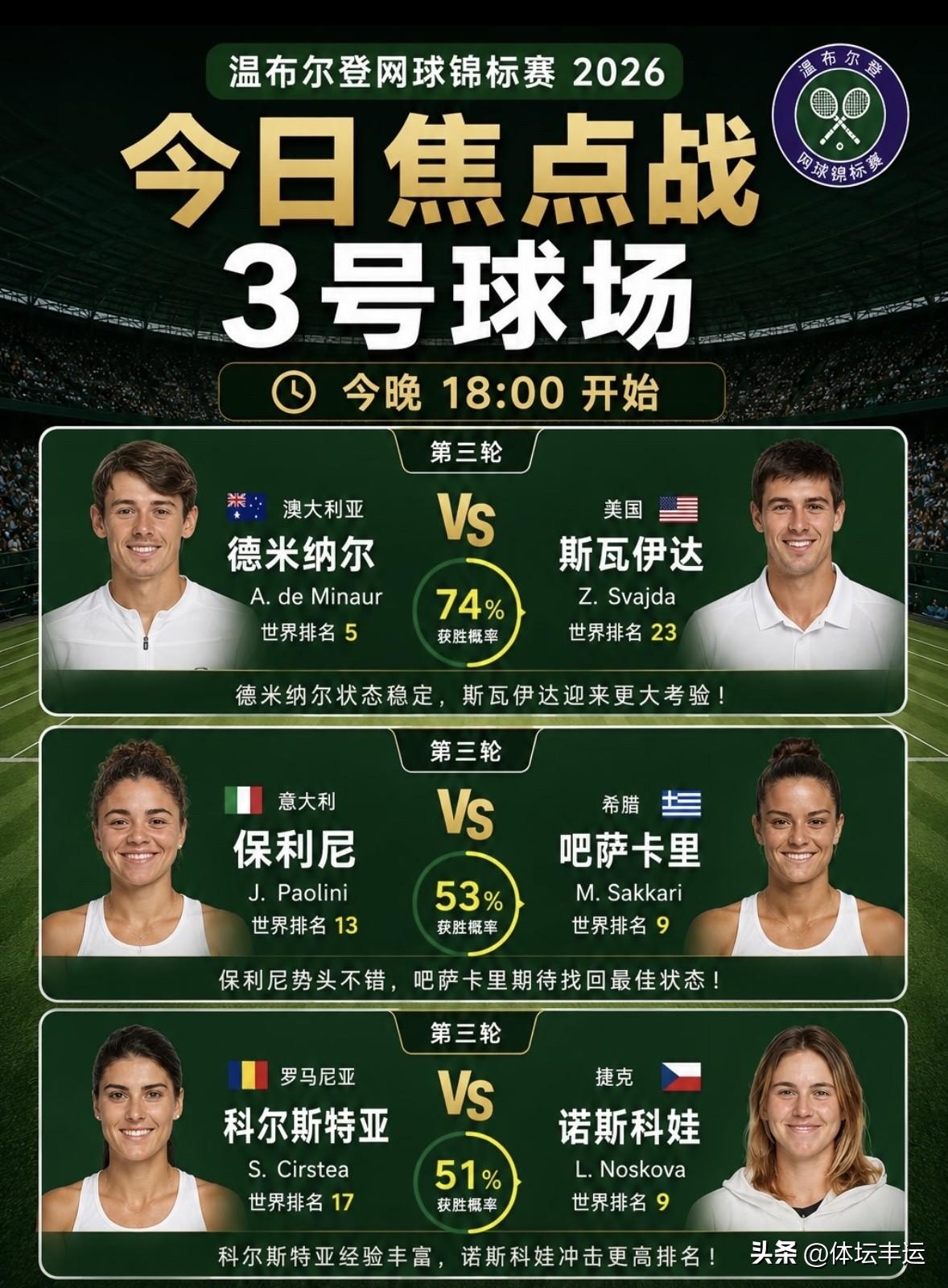 ✅5号种子澳大利亚德米纳尔3-1战胜美国什瓦伊达；
❎19号种子俄罗斯卡恰诺夫2