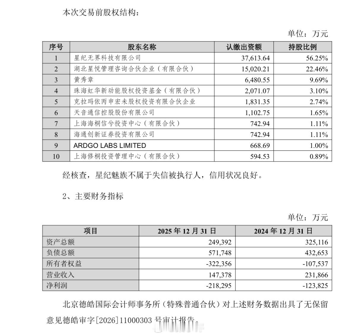 天音控股披露了星纪魅族近两年经营业绩：2024年度：实现营业收入23.19亿元，