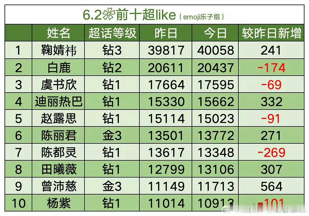 6.2女明星超like，我们陈丽君不愧是戏曲界顶流，直接挤进女演员第6，粉丝超给