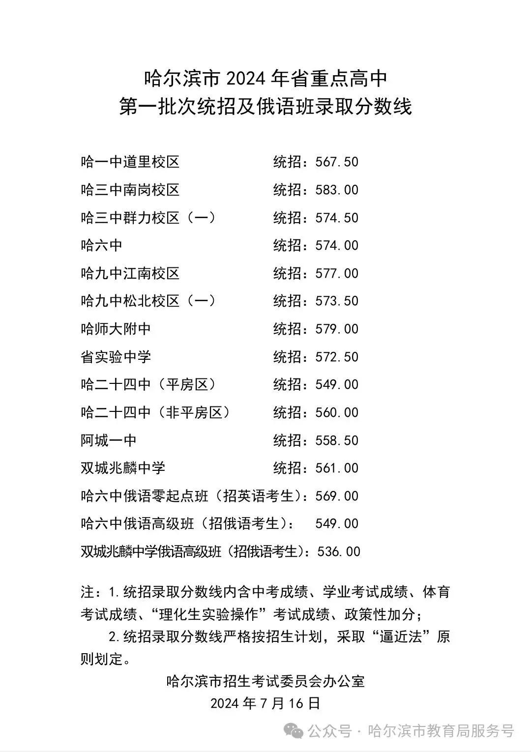 哈尔滨2024年省重点高中第一批次统招及俄语班录取分数线公布，快来看看你家孩子能