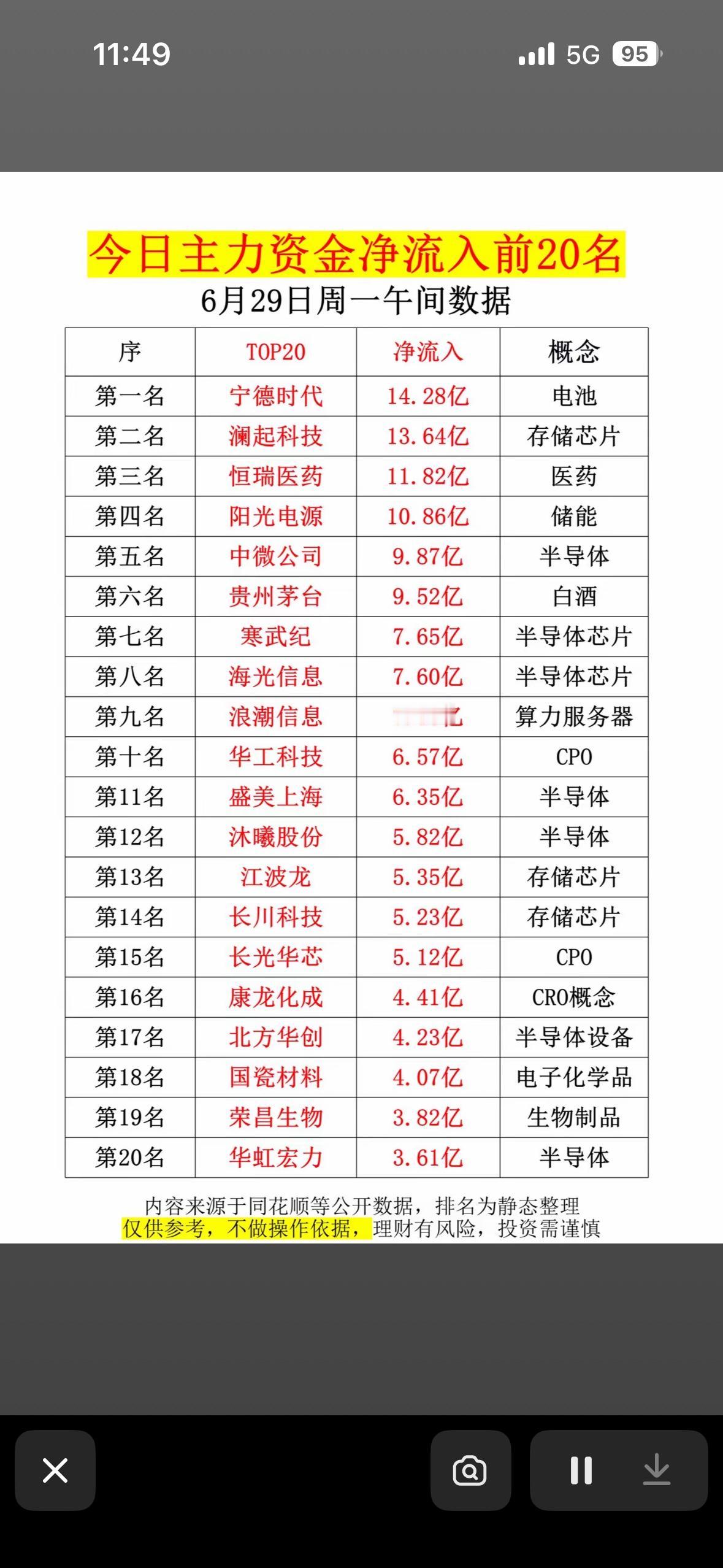 6月29日今日主力资金净流入前20名，揭秘市场热点！

6月29日的主力资金流向