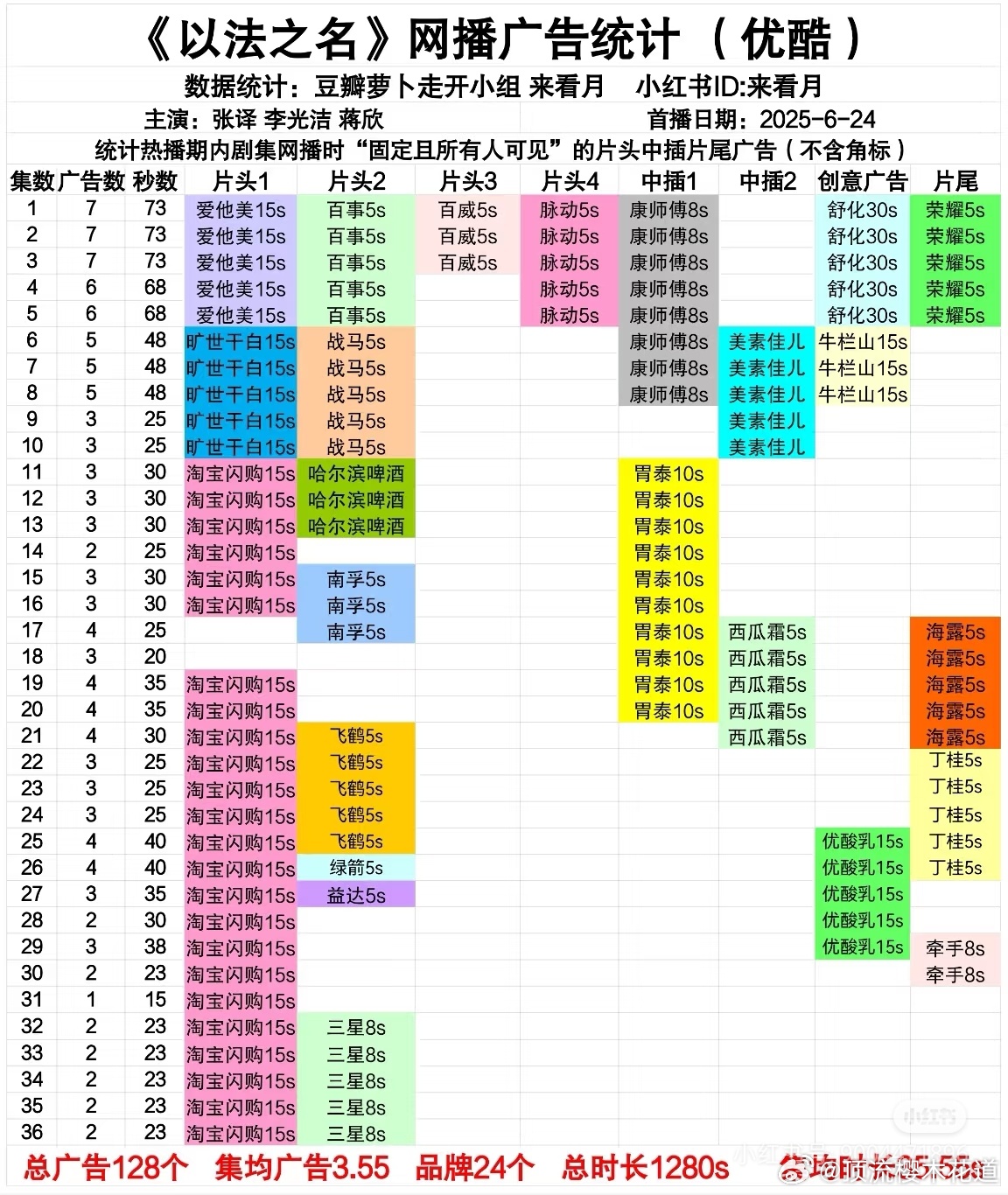 笑死，粉丝说利剑是正剧所以广告少，那同题材以法之名难道不上星？不也是蛮广，甚至后