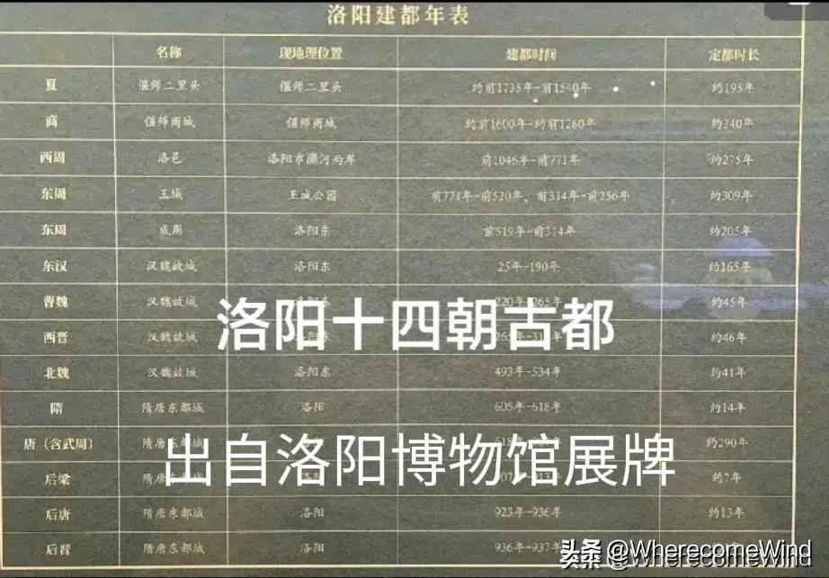 洛阳十三朝古都为何遭质疑?
主要原因是与历史教科书有差异。
特别是夏商西周出入较