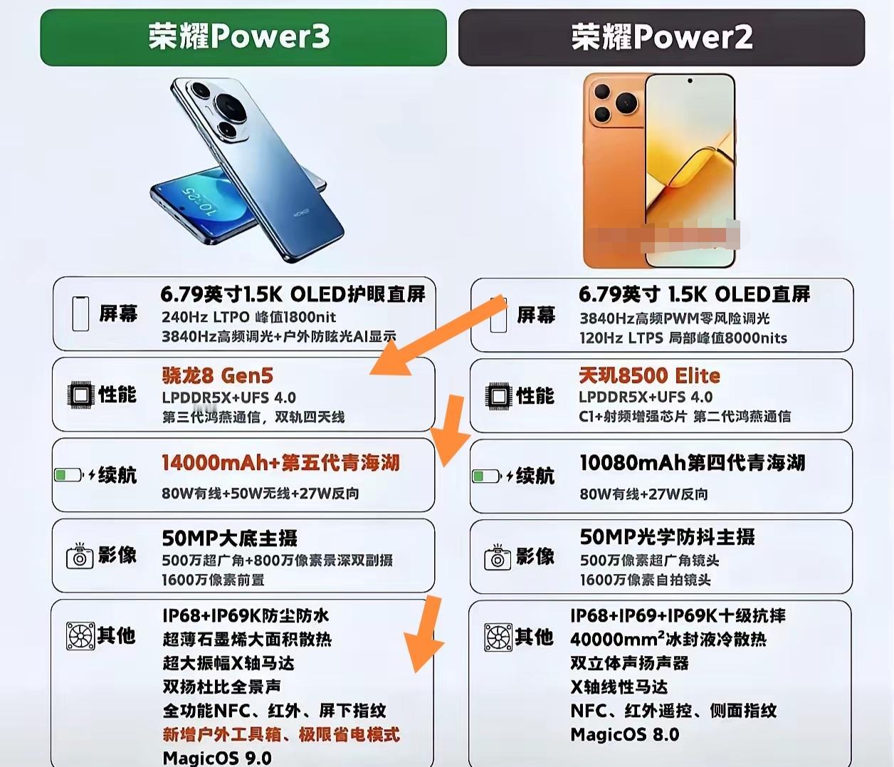 荣耀Power 3这是要在内卷的路上一骑绝尘啊！预计12月发布，直接搞出个140